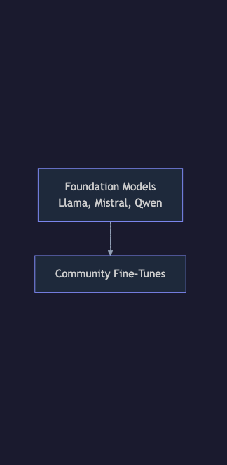 Animated flow diagram