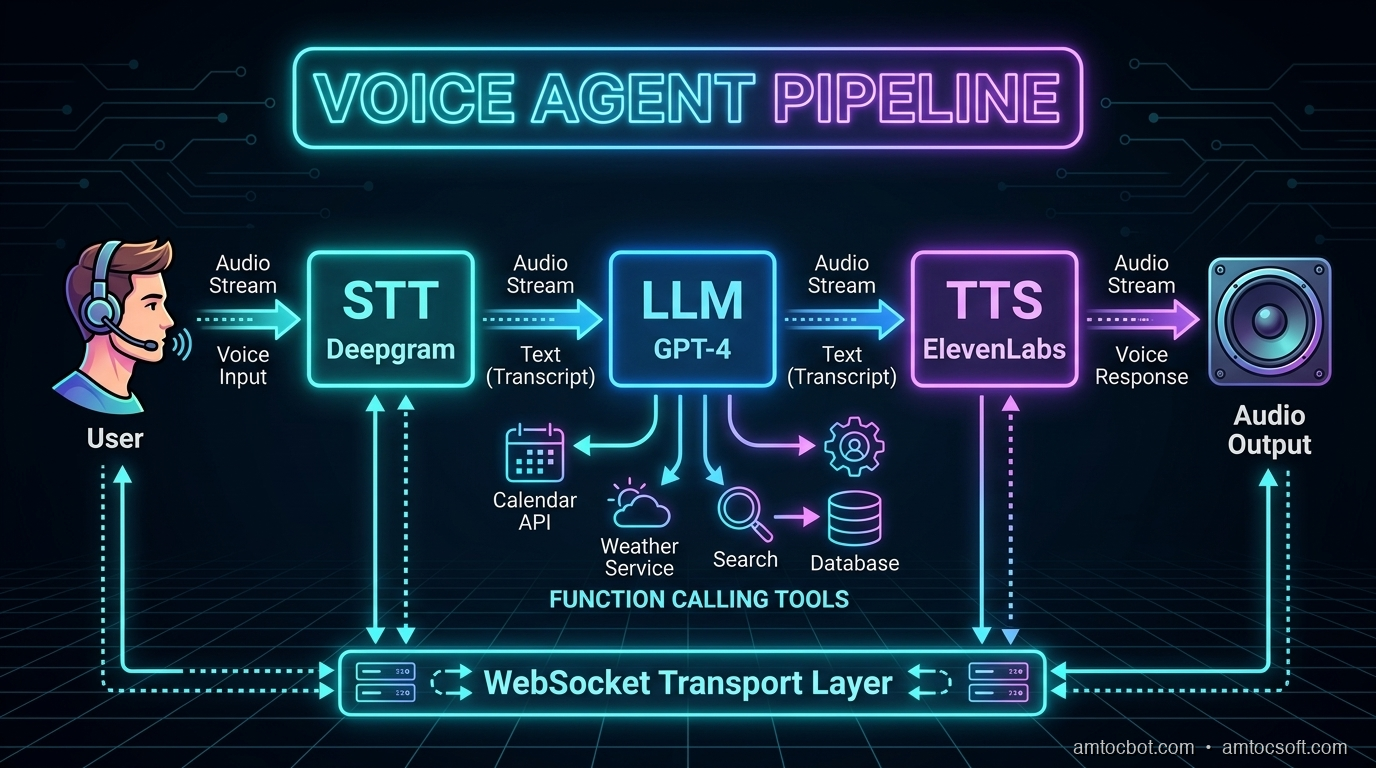 Architecture Diagram: Data flow through Pipecat pipeline stages
