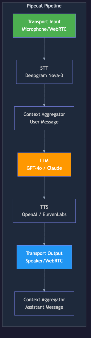 Animated flow diagram