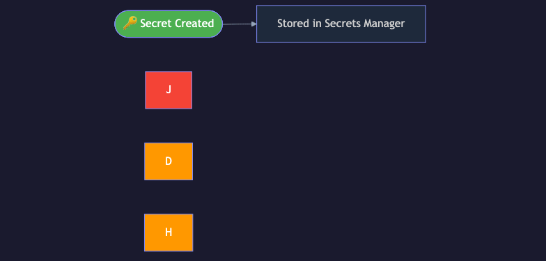 Animated flow diagram