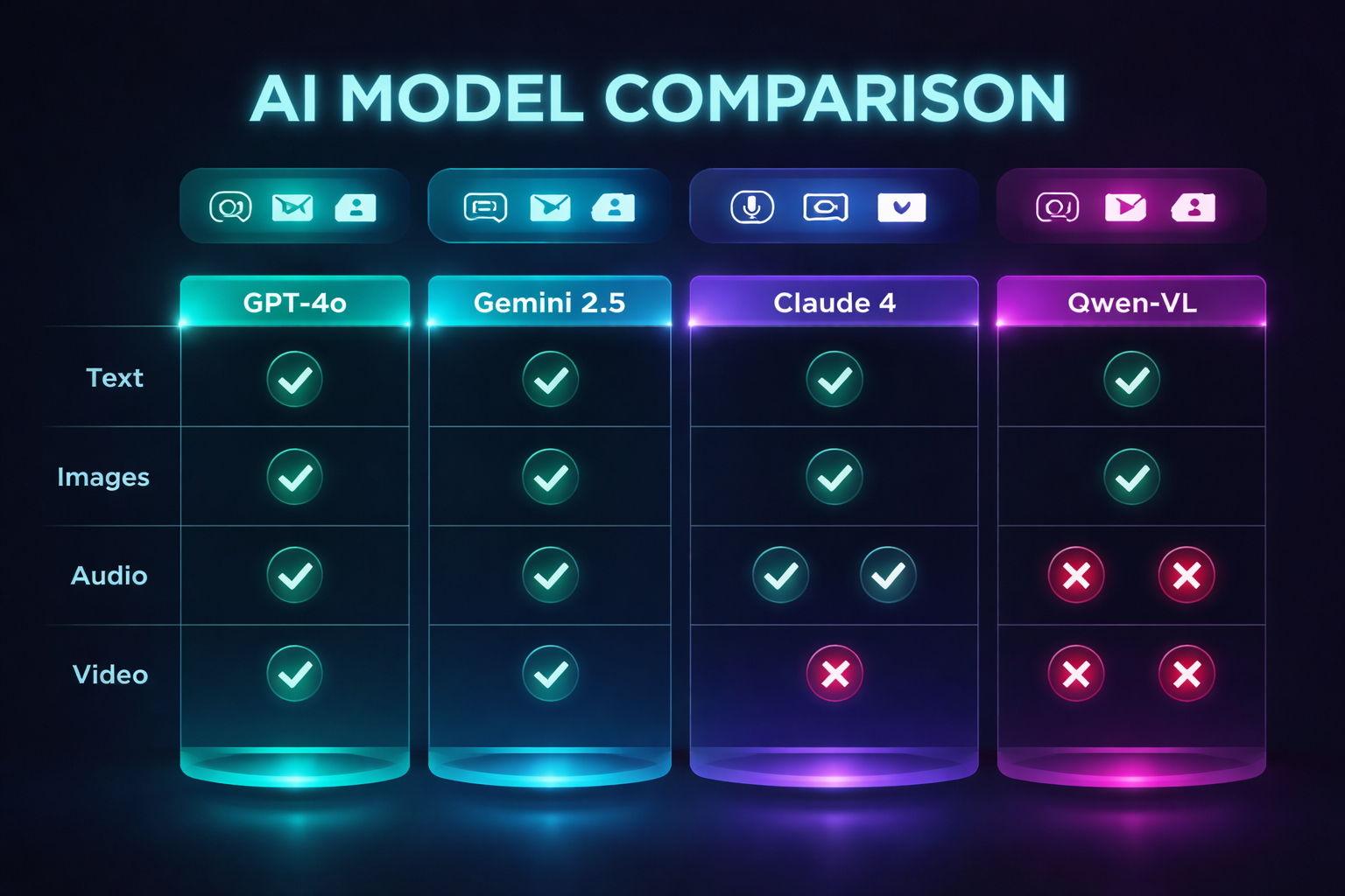 Comparison visual: model capabilities matrix