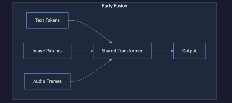 Animated flow diagram