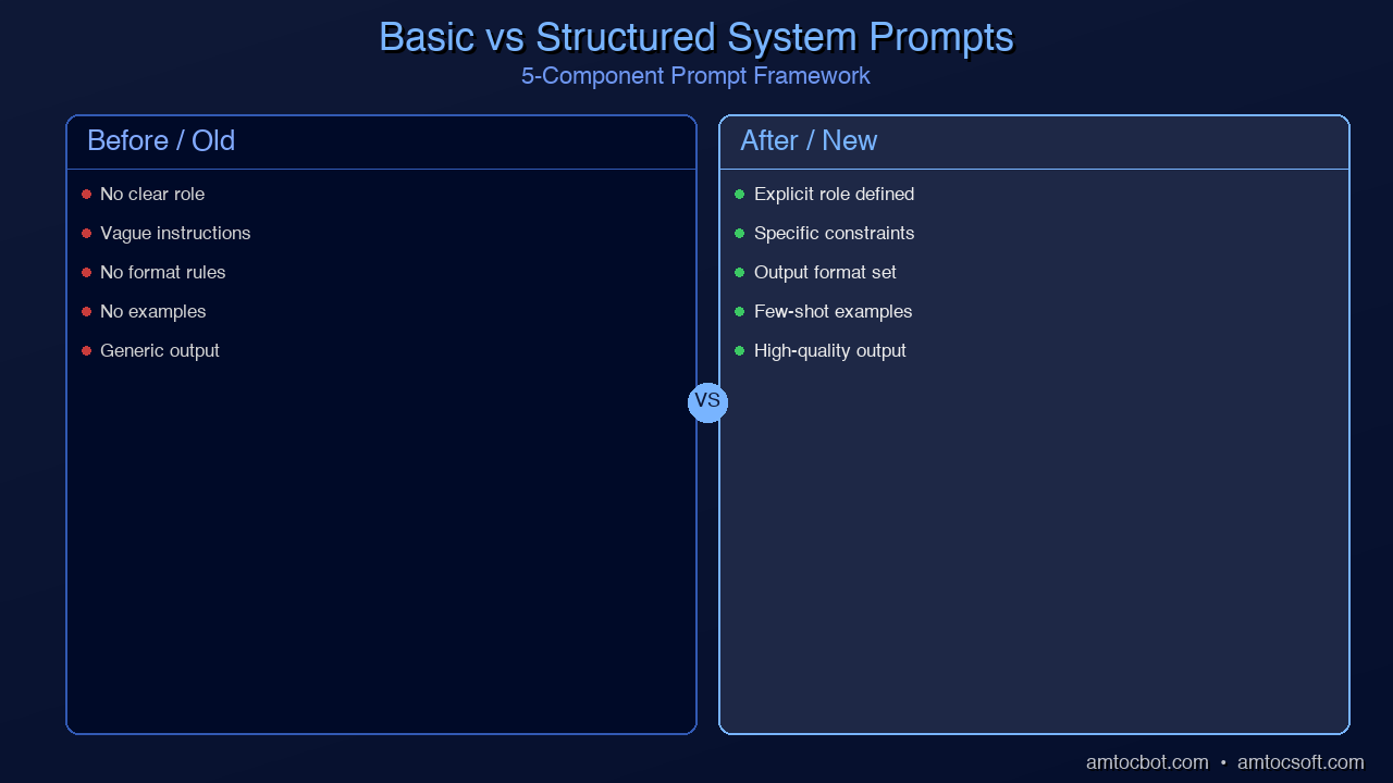 Comparison visual: A side-by-side showing a basic system prompt vs. a well-structured one with all 5 components, highlighting the difference in output quality