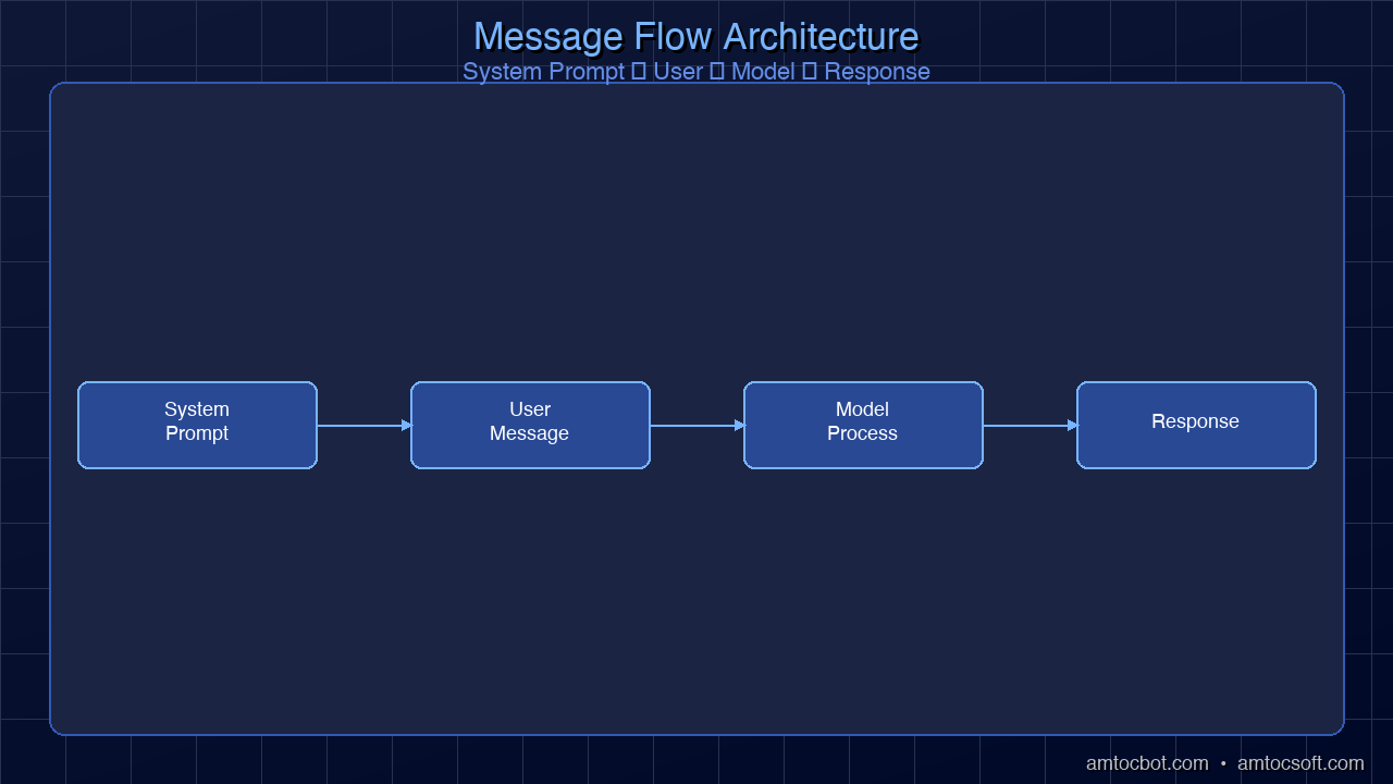 Architecture diagram showing the message flow: System Prompt → User Message → Model Processing → Response, with the system prompt highlighted as the persistent context layer