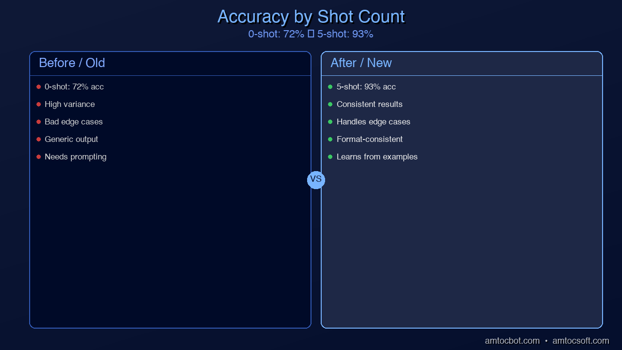 Comparison visual: Same classification task showing accuracy progression from zero-shot (72%) to 1-shot (81%) to 3-shot (89%) to 5-shot (93%)