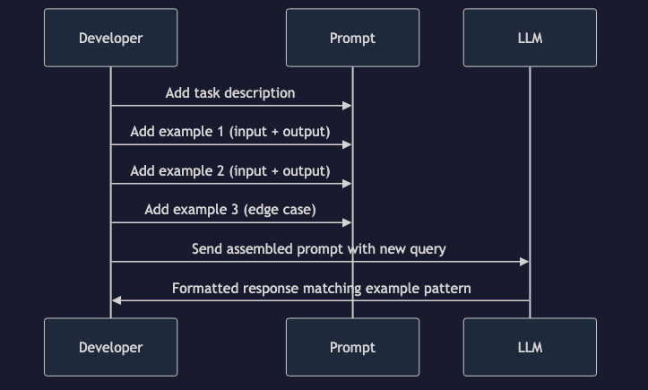 Animated flow diagram