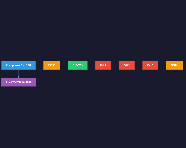 Animated flow diagram