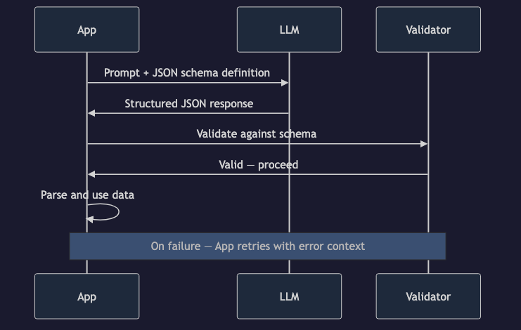 Animated flow diagram