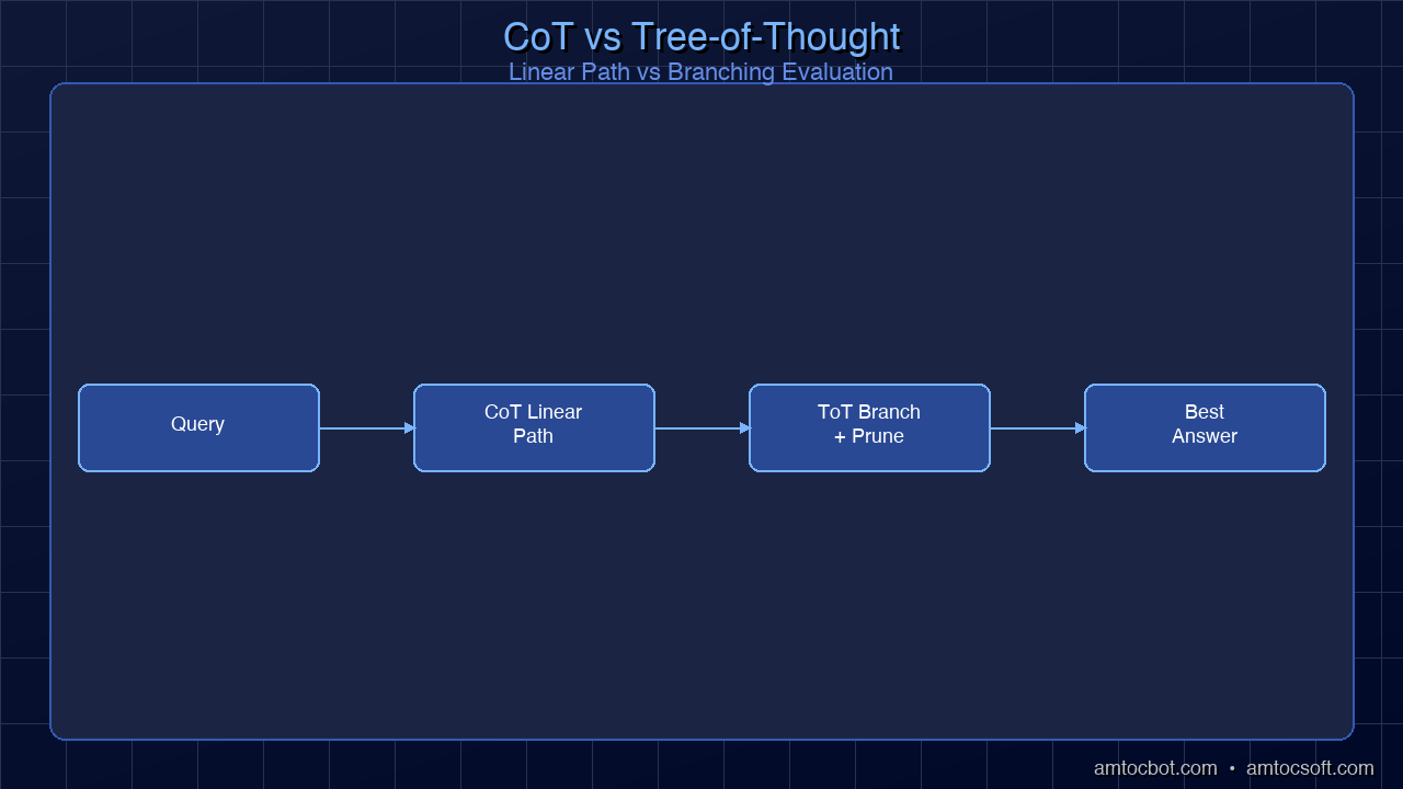 Architecture diagram comparing linear CoT (single path) to Tree-of-Thought (branching paths with evaluation and pruning)