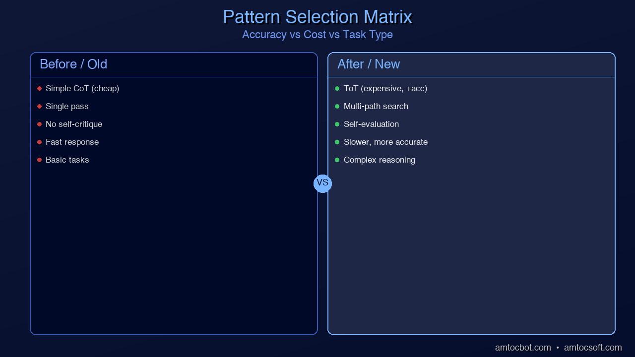 Comparison visual: A decision matrix showing when to use each advanced pattern based on accuracy needs, cost budget, and task type