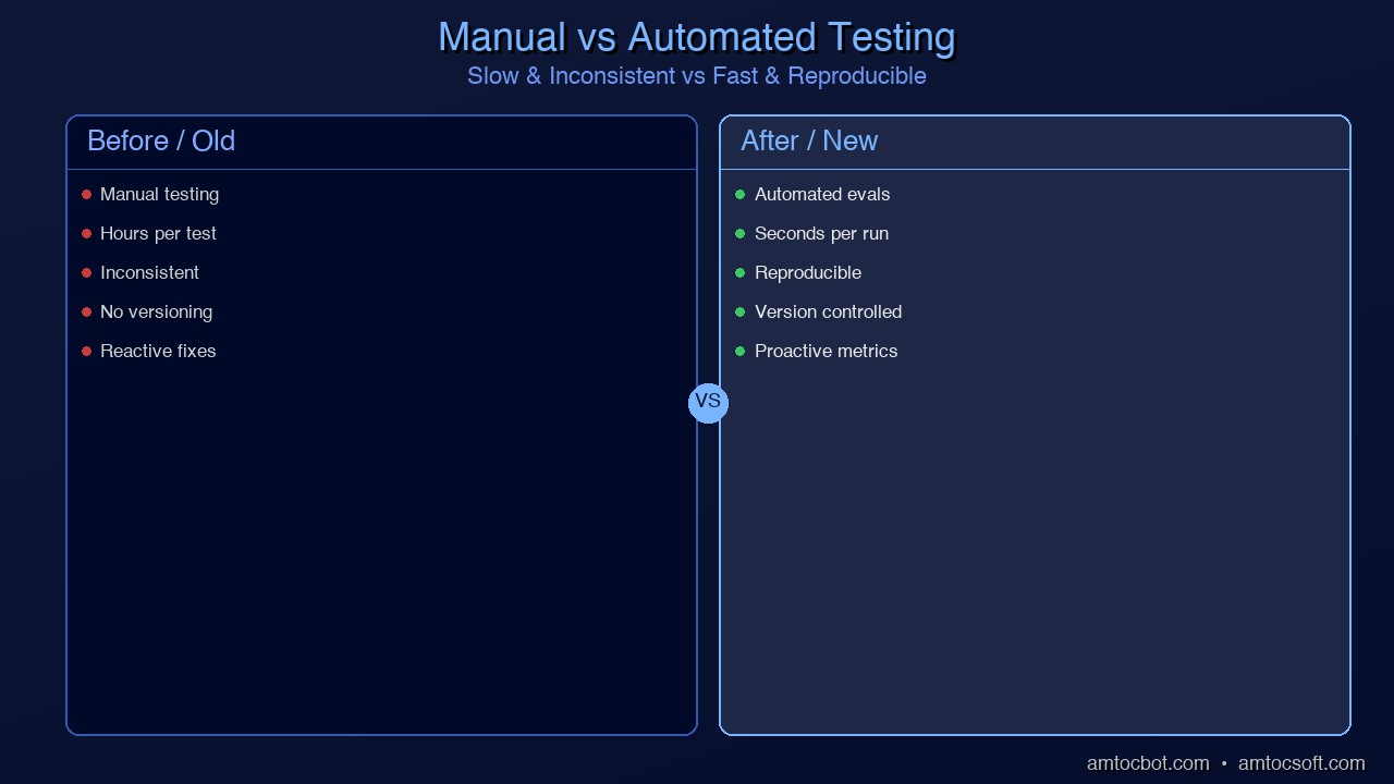 Comparison visual: Side-by-side of manual testing (slow, inconsistent) vs. automated prompt evaluation (fast, reproducible)