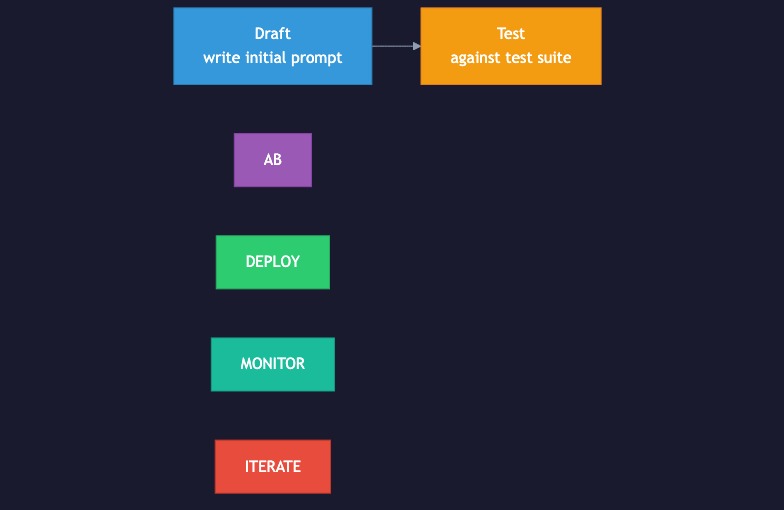 Animated flow diagram