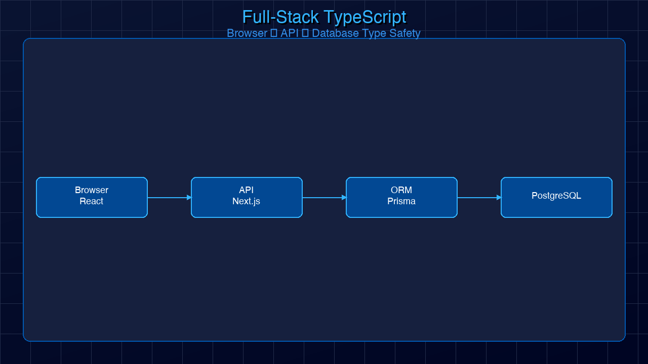 Architecture: Full-stack TypeScript ecosystem diagram showing browser through to database, with type safety arrows connecting each layer