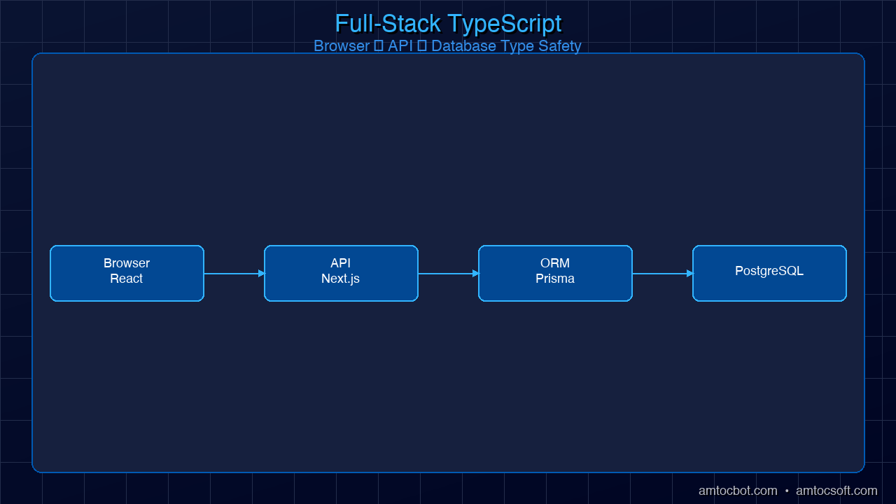Architecture: Full-stack TypeScript ecosystem diagram showing browser through to database, with type safety arrows connecting each layer