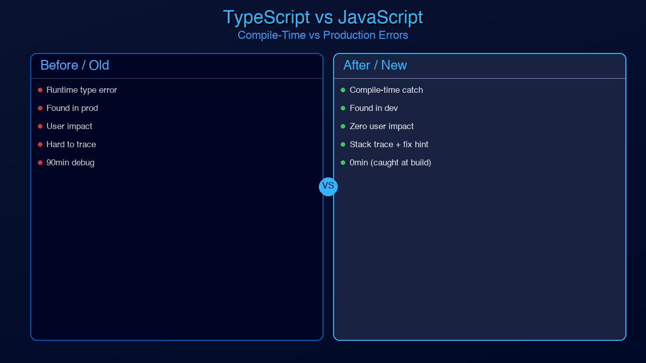 Comparison: TypeScript vs JavaScript error detection — showing a bug caught at compile time vs the same bug surfacing as a production crash