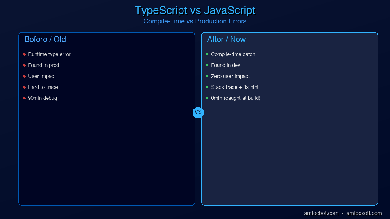 Comparison: TypeScript vs JavaScript error detection — showing a bug caught at compile time vs the same bug surfacing as a production crash