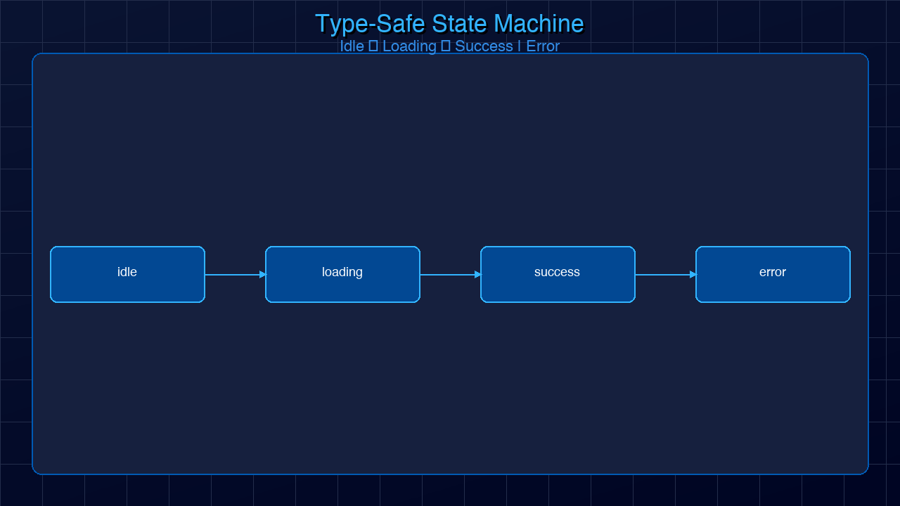 Architecture: Discriminated union state machine diagram — async request lifecycle with idle, loading, success, and error states