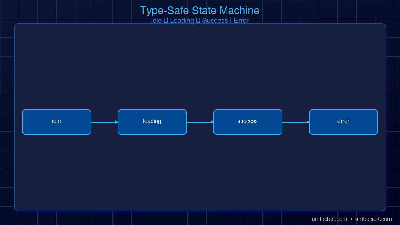 Architecture: Discriminated union state machine diagram — async request lifecycle with idle, loading, success, and error states