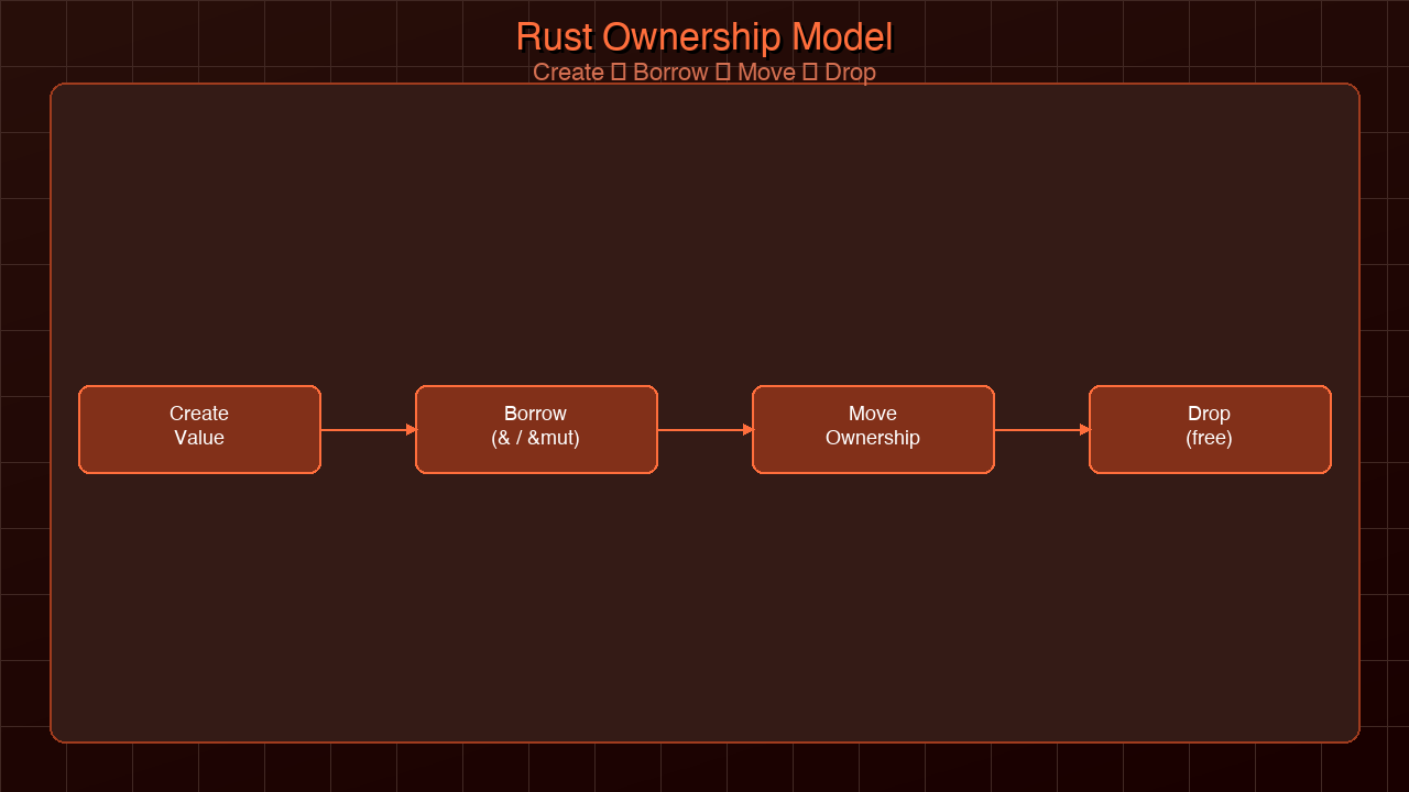 Architecture diagram: Rust ownership model showing value lifecycle — creation, borrowing, moving, and dropping — with the borrow checker rules annotated at each stage
