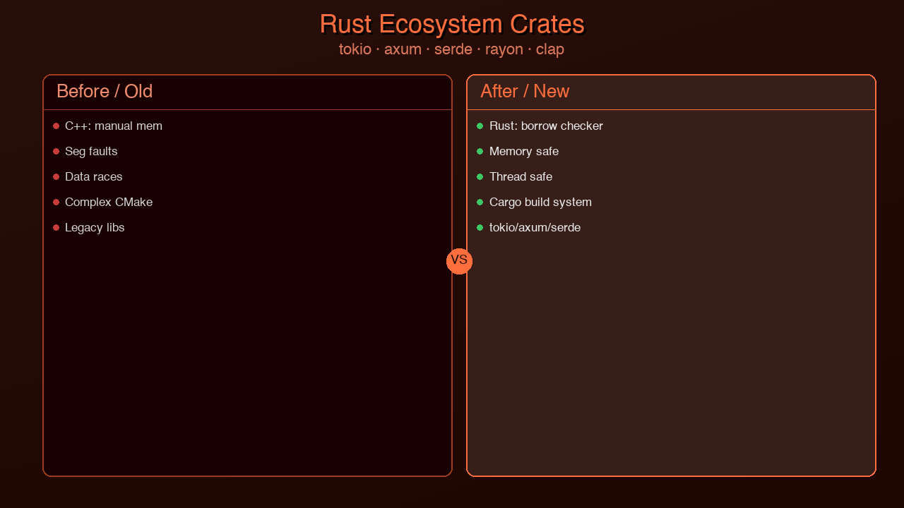 Comparison chart: Rust ecosystem crates — tokio, axum, serde, rayon, clap — with download statistics and production adoption ratings, positioned against their C++ and Go counterparts