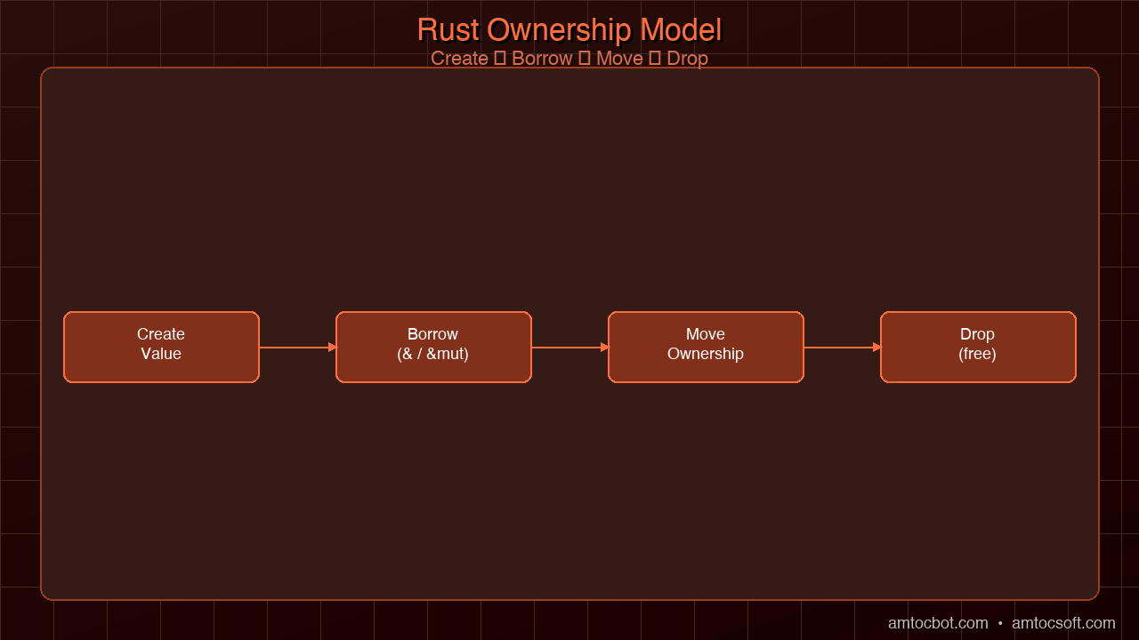 Architecture diagram: Rust ownership model showing value lifecycle — creation, borrowing, moving, and dropping — with the borrow checker rules annotated at each stage
