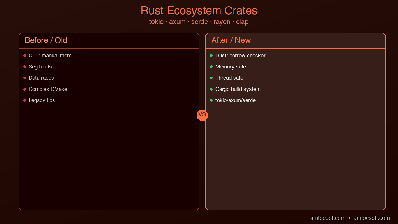Comparison chart: Rust ecosystem crates — tokio, axum, serde, rayon, clap — with download statistics and production adoption ratings, positioned against their C++ and Go counterparts