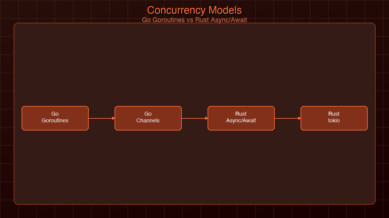 Architecture diagram: Concurrency models side-by-side — Go goroutine pool with channel communication vs Rust async task graph with tokio executor, showing memory allocation patterns for each