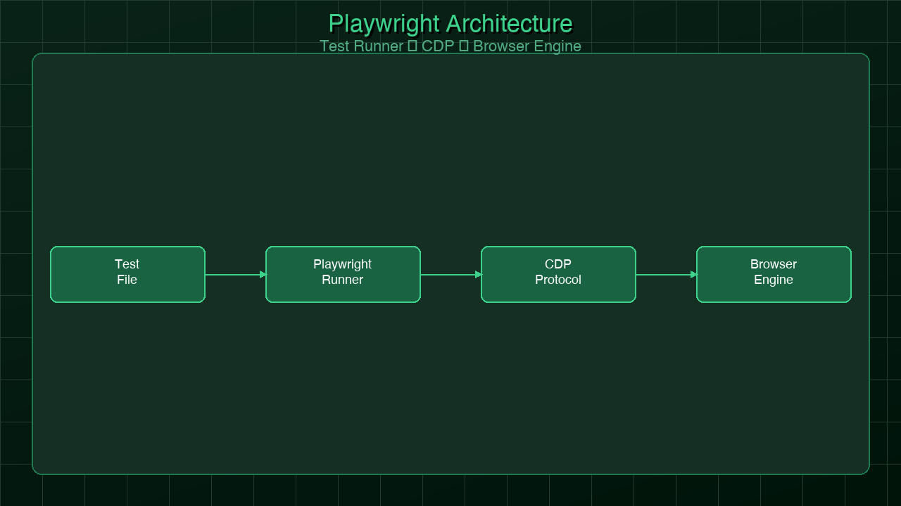 Architecture diagram showing Playwright test runner connecting through native browser protocols to Chrome, Firefox, and Safari with auto-wait and tracing layers