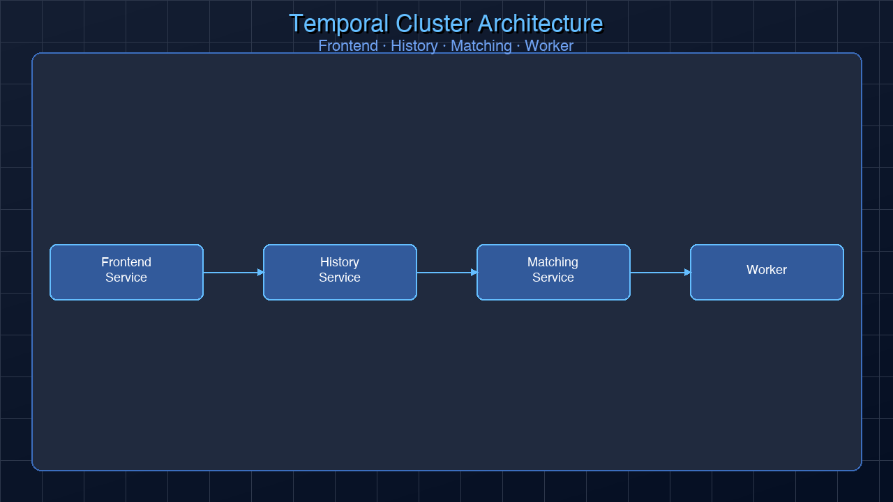 Architecture diagram showing a Temporal cluster with server, frontend, history, matching, and worker services, connecting to PostgreSQL for storage and workers over gRPC