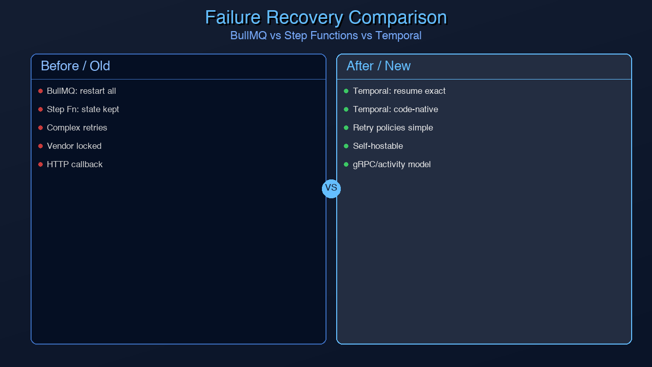 Comparison diagram showing BullMQ retry-from-start vs Step Functions state persistence vs Temporal exact-resume, illustrated as three different recovery paths after a crash
