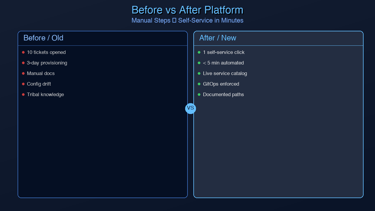 Golden path comparison — before and after platform engineering adoption