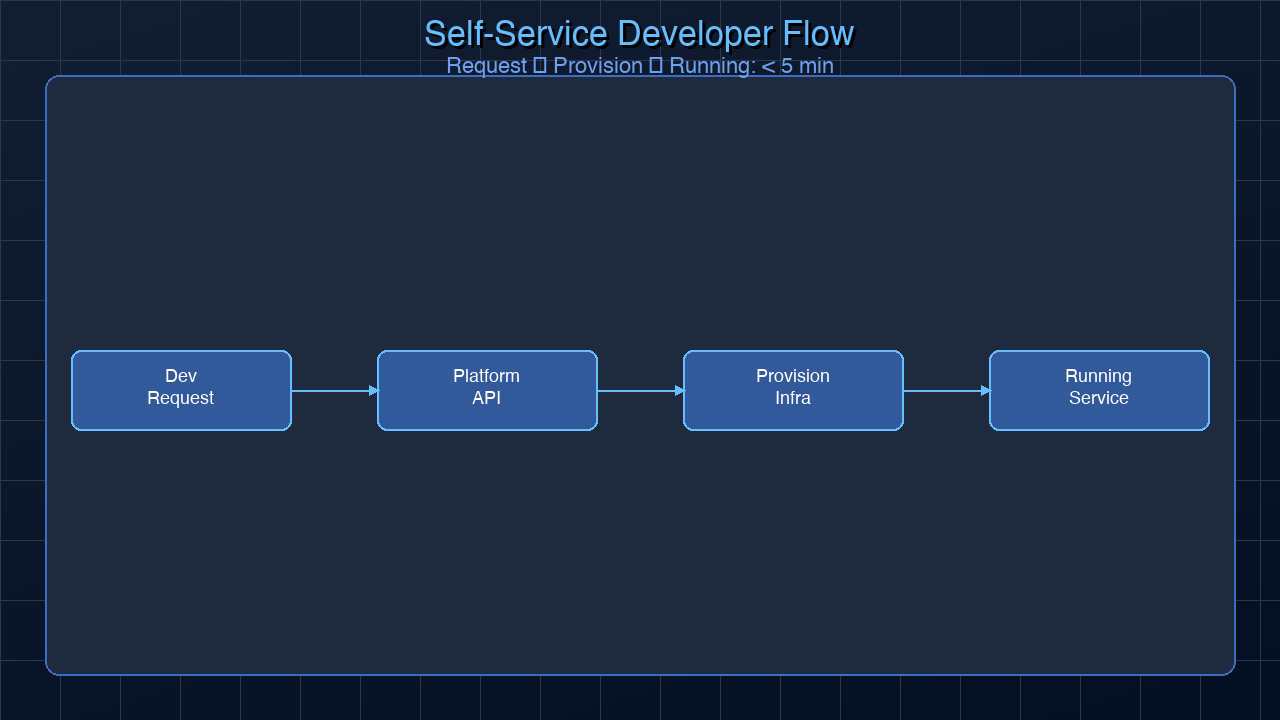 Self-service developer flow — from request to running service in minutes
