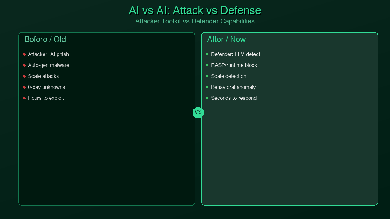 AI threat detection comparison — attacker AI toolkit versus defender AI capabilities