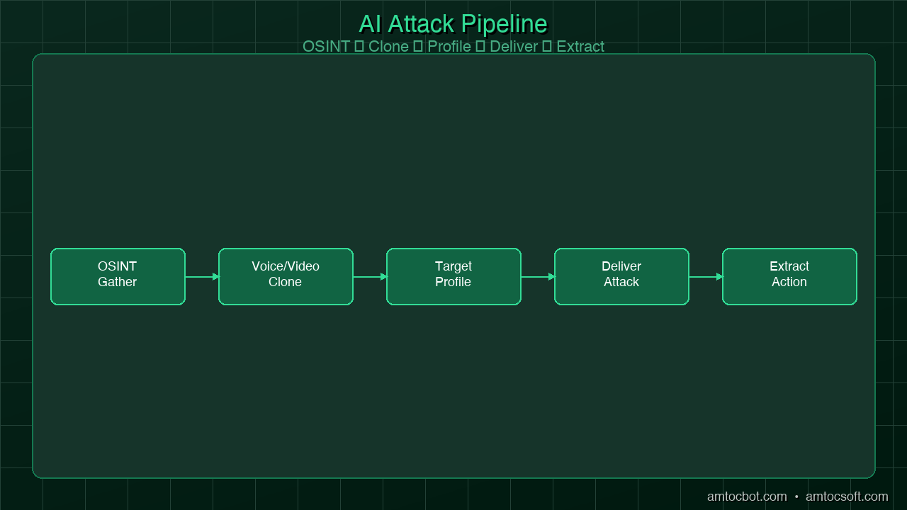 Architecture diagram: AI-powered phishing attack pipeline showing OSINT ingestion, model training, target profiling, and delivery vectors feeding into action extraction