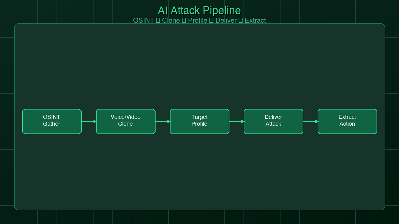 Architecture diagram: AI-powered phishing attack pipeline showing OSINT ingestion, model training, target profiling, and delivery vectors feeding into action extraction