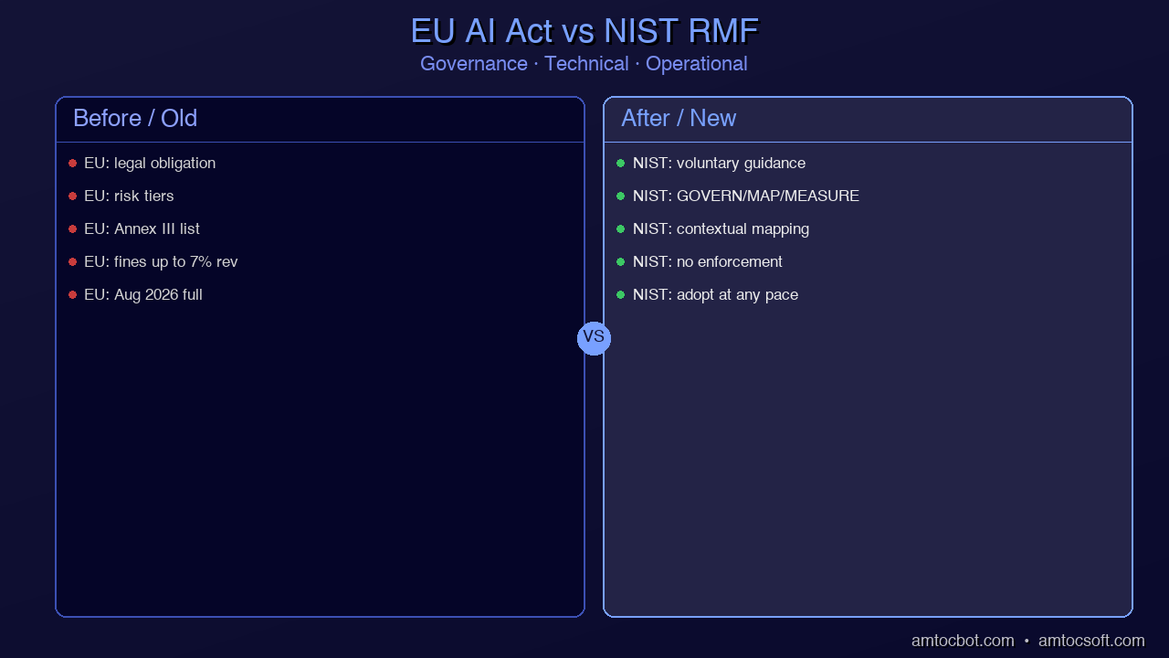 EU AI Act vs NIST AI RMF — overlap areas and distinct requirements across governance, technical, and operational dimensions