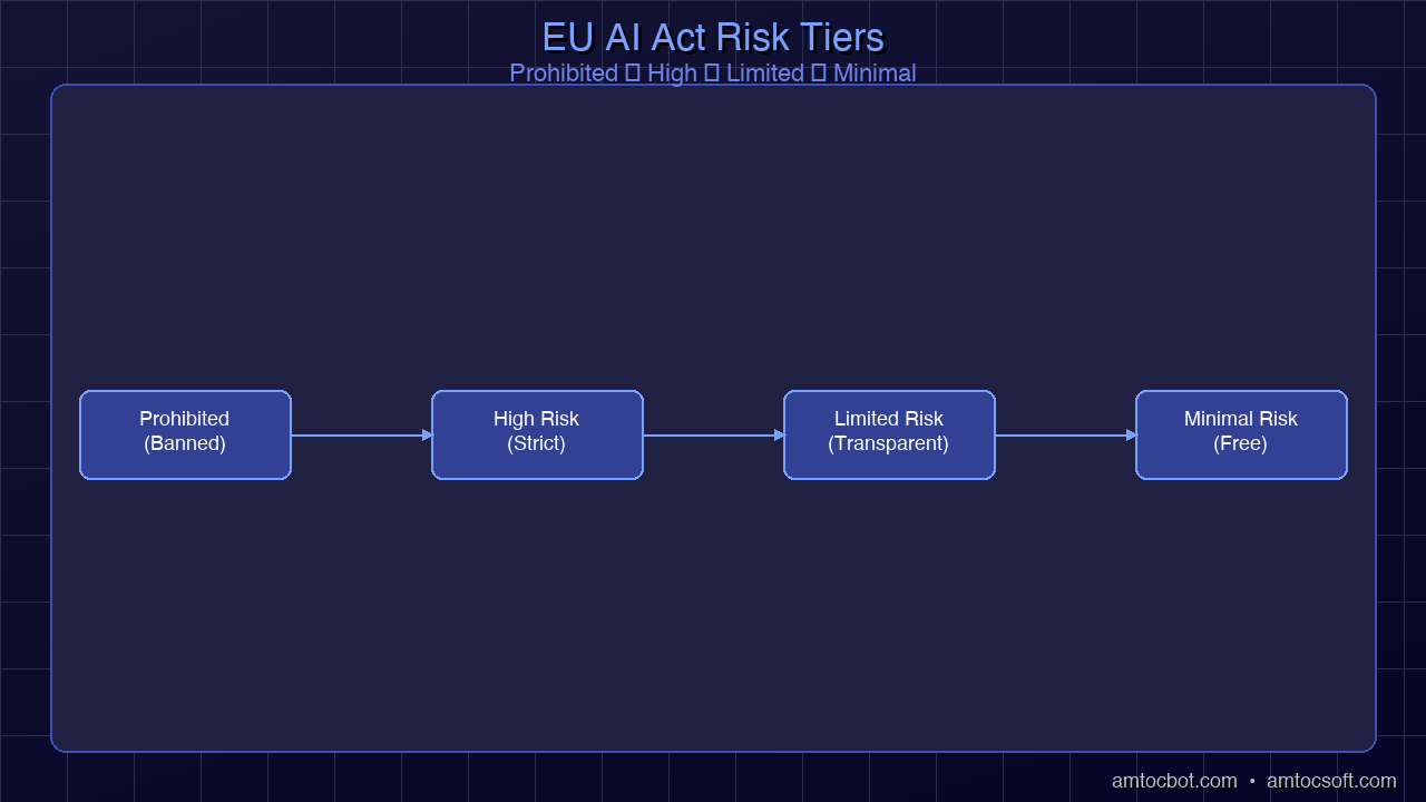 EU AI Act risk classification tiers — from prohibited systems at the top through high, limited, and minimal risk