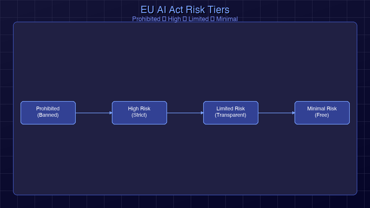 EU AI Act risk classification tiers — from prohibited systems at the top through high, limited, and minimal risk