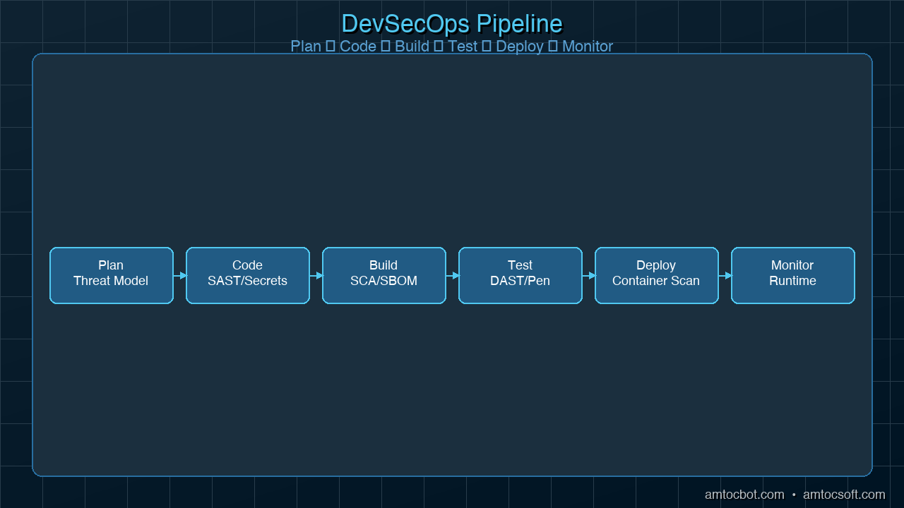 Architecture diagram: DevSecOps pipeline — plan, code, build, test, release, deploy, operate, monitor