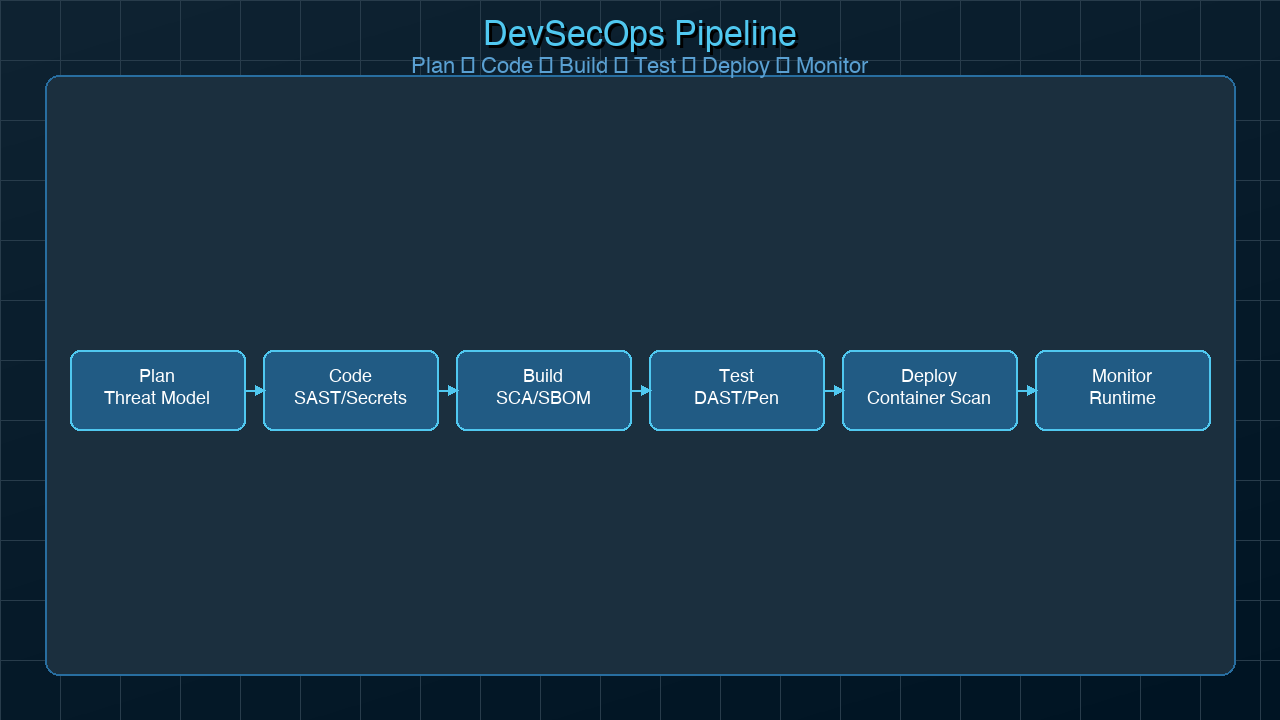 Architecture diagram: DevSecOps pipeline — plan, code, build, test, release, deploy, operate, monitor