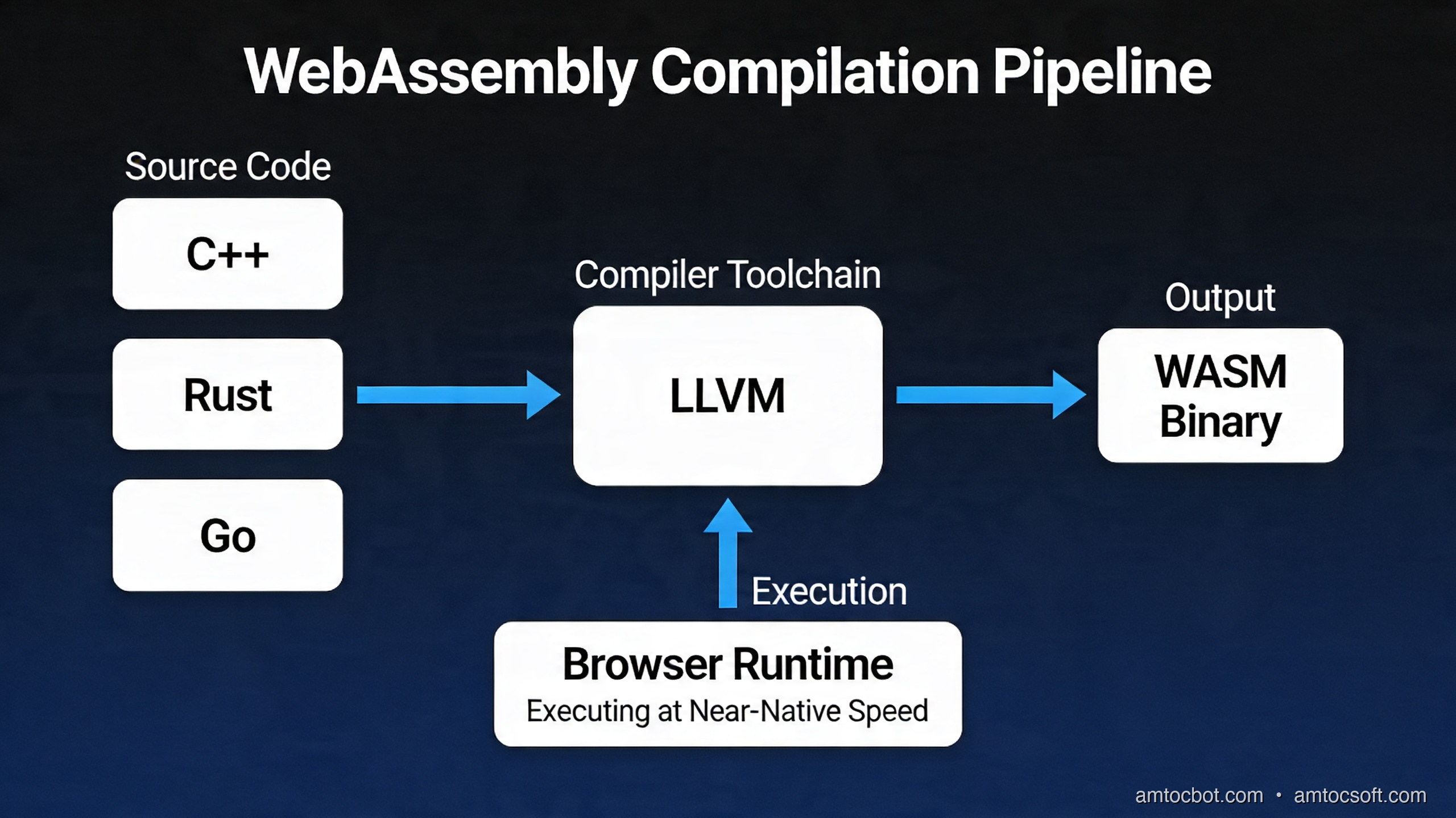 WASM Compilation Pipeline