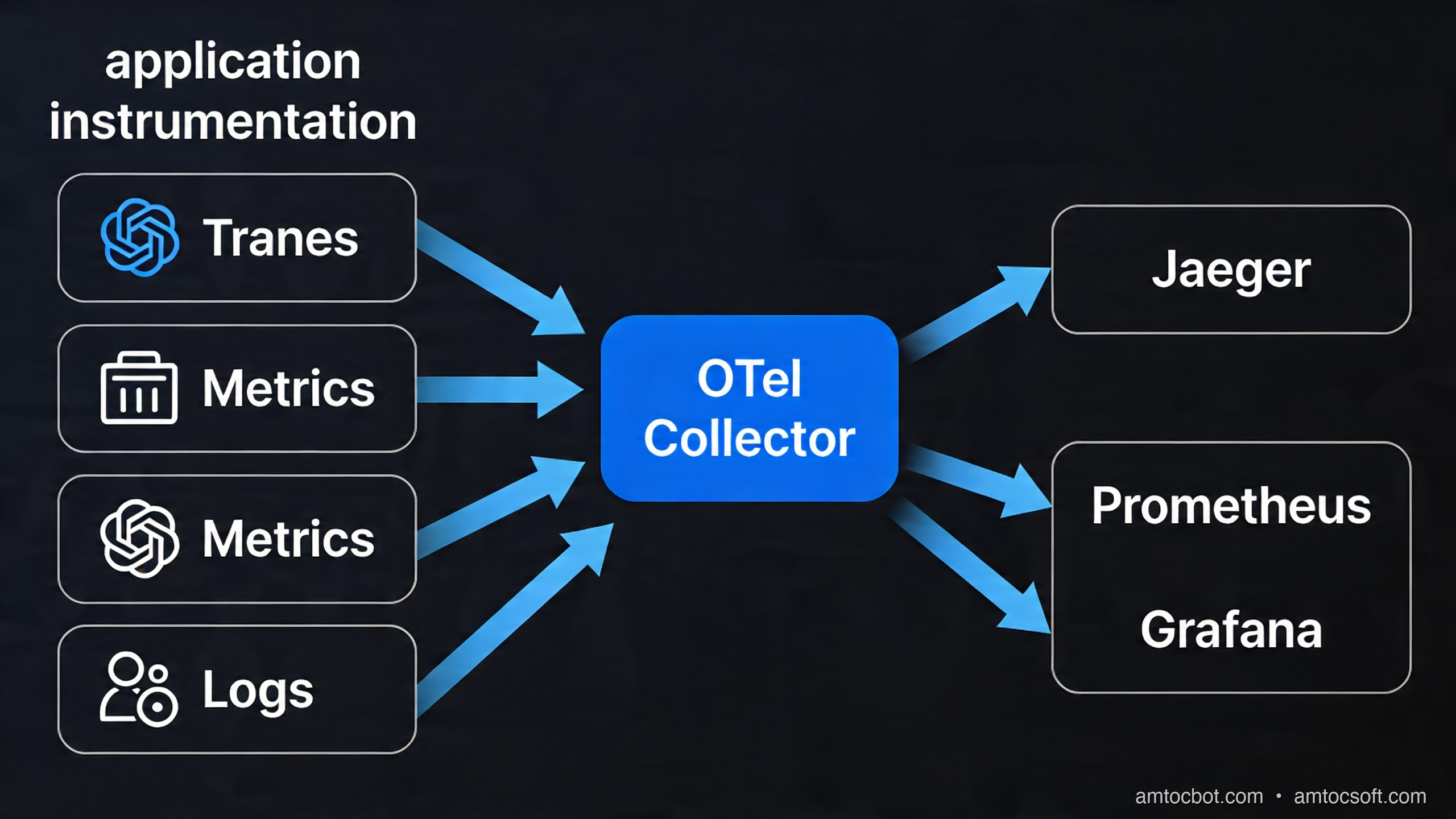 OTel Pipeline Architecture