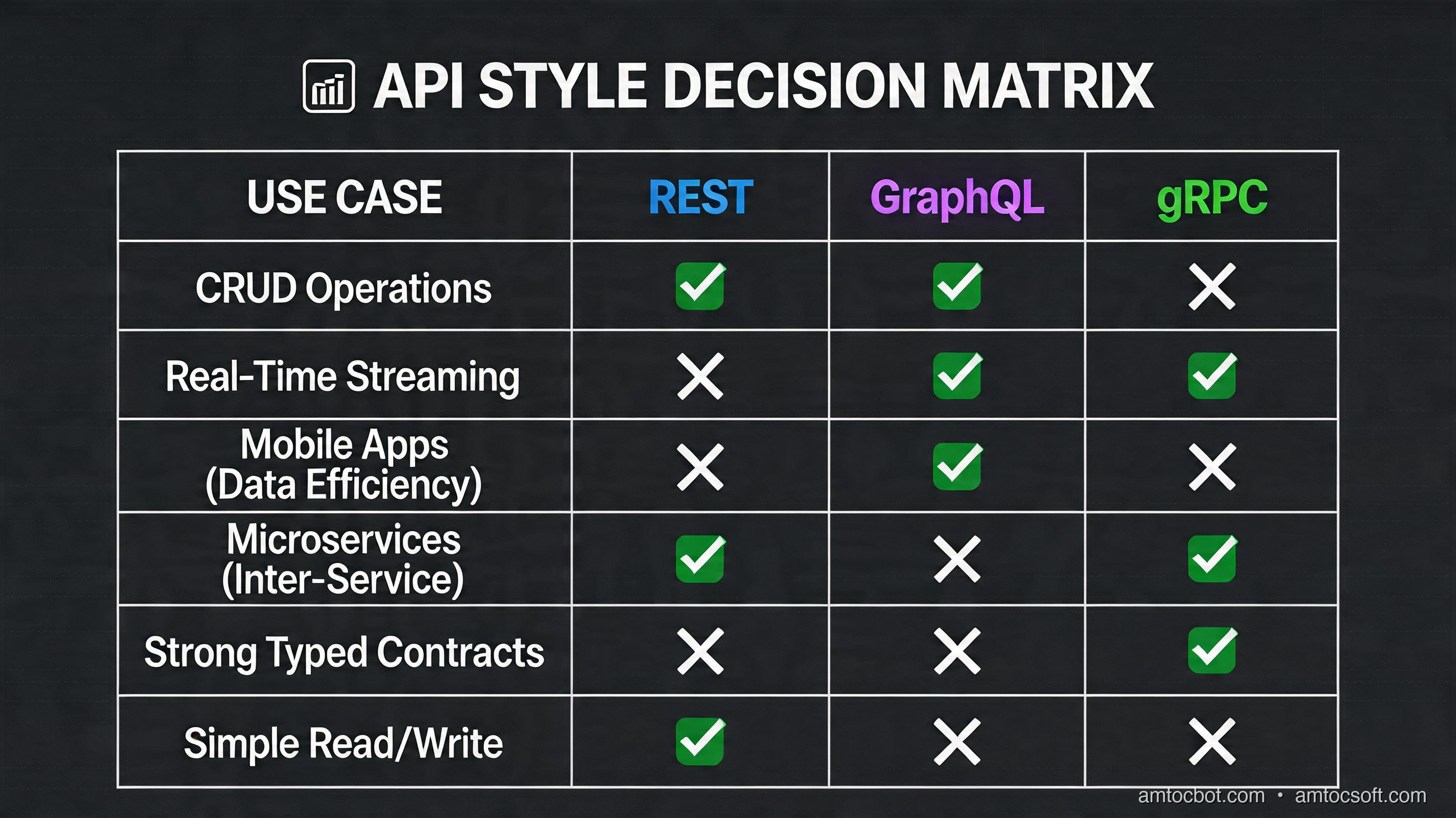 GraphQL vs REST vs gRPC Decision Matrix