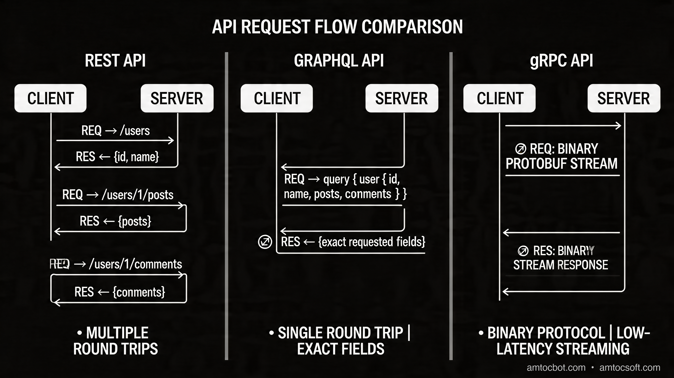 Request Flow Comparison