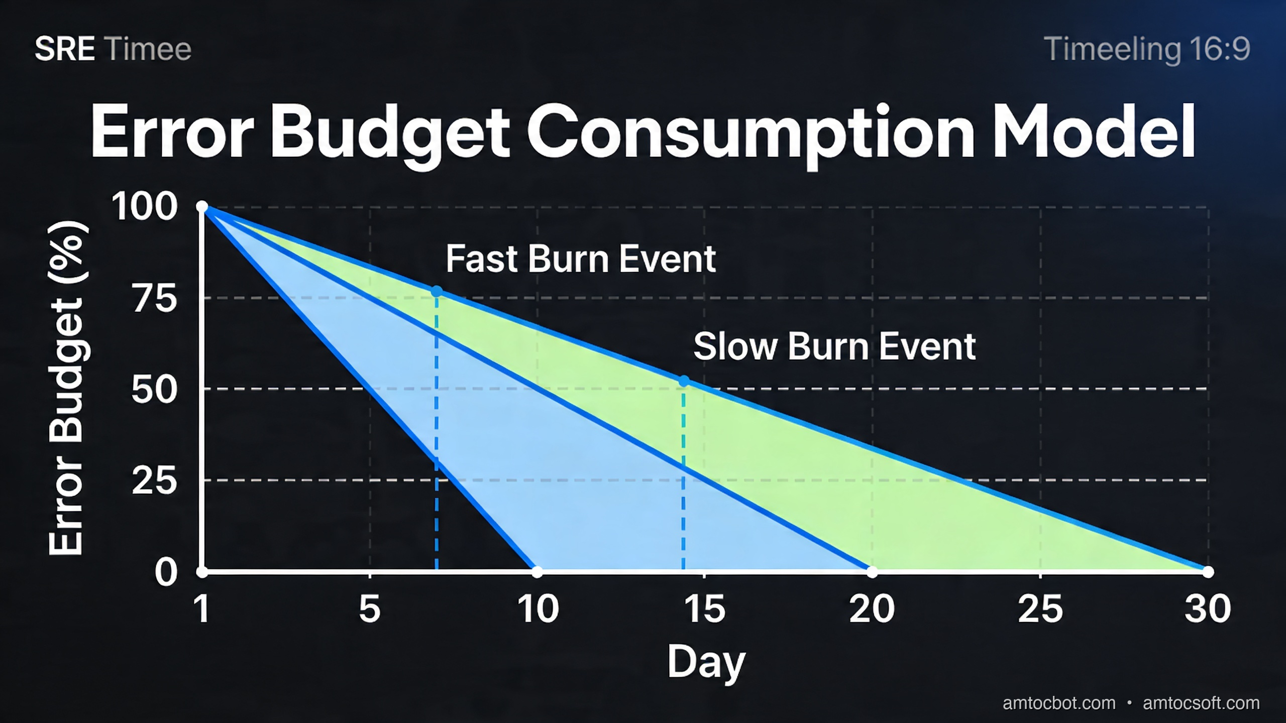 Error Budget Consumption Model