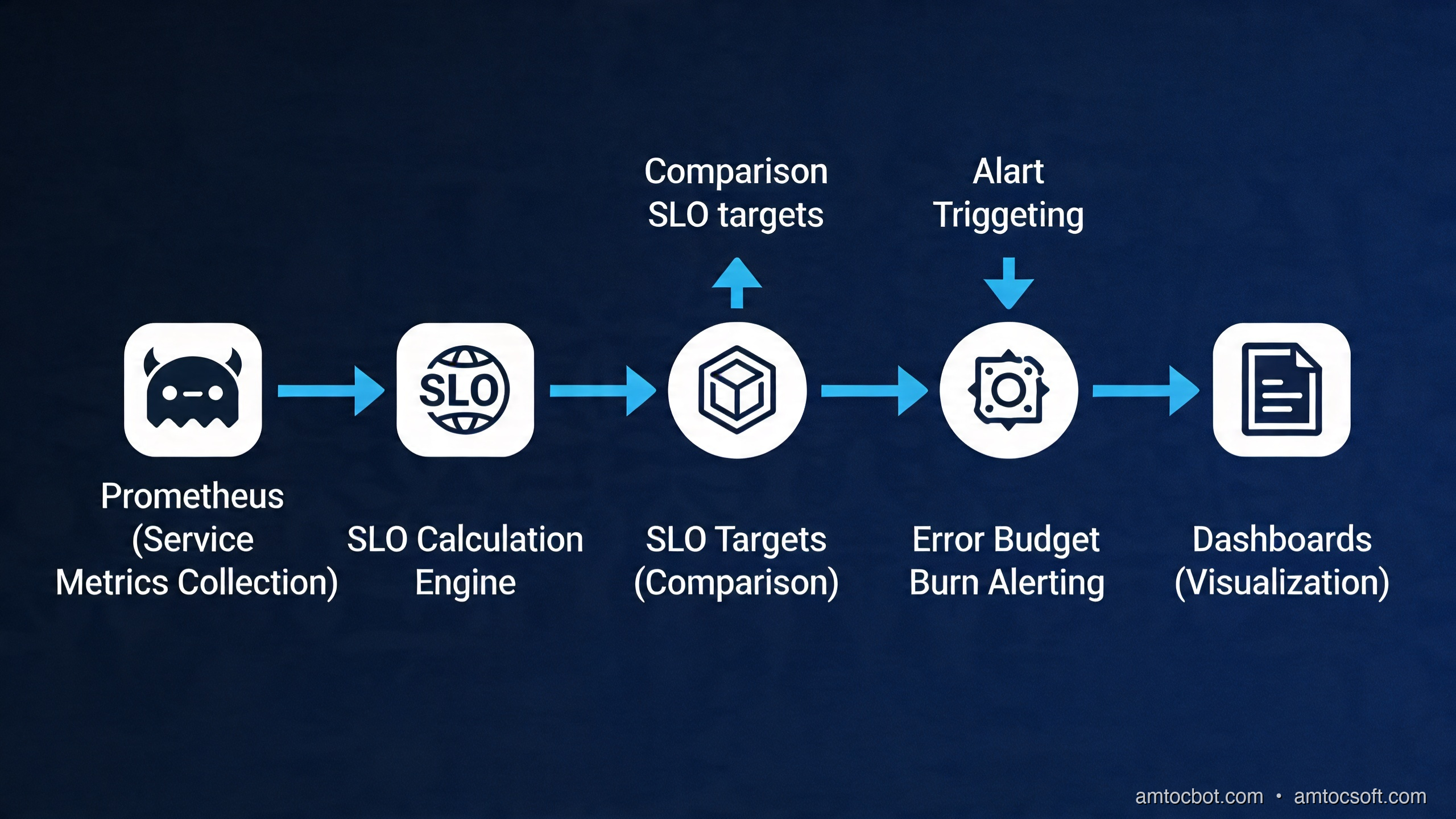SLO Monitoring Pipeline