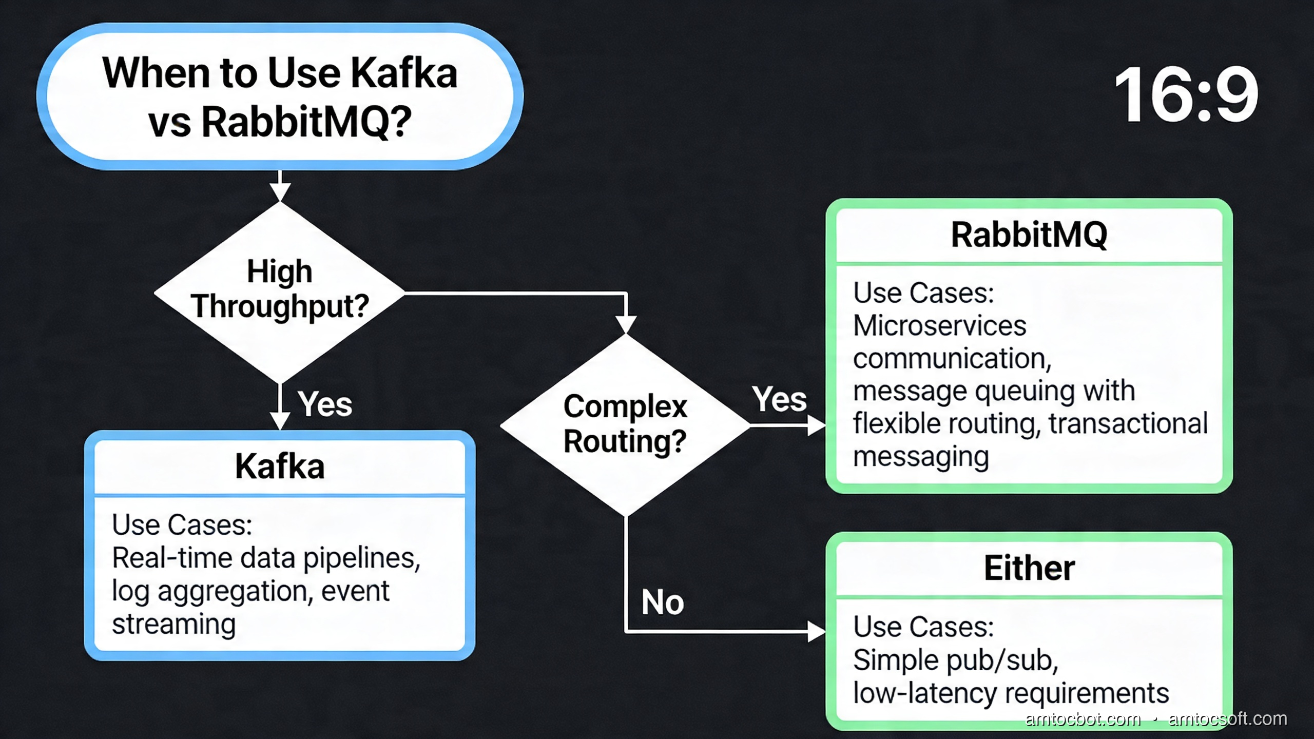 Kafka vs RabbitMQ Decision Guide