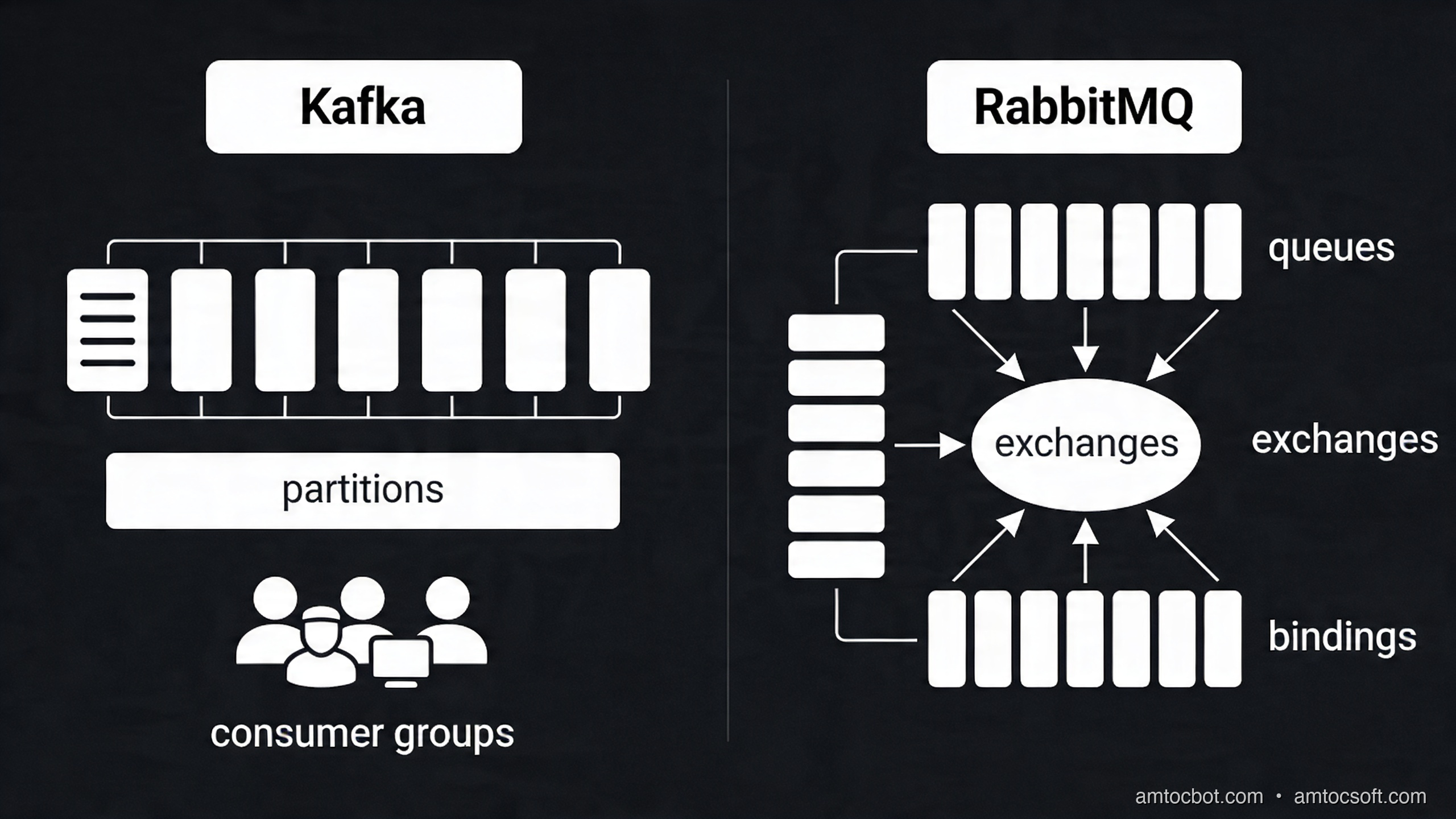 Kafka vs RabbitMQ Architecture