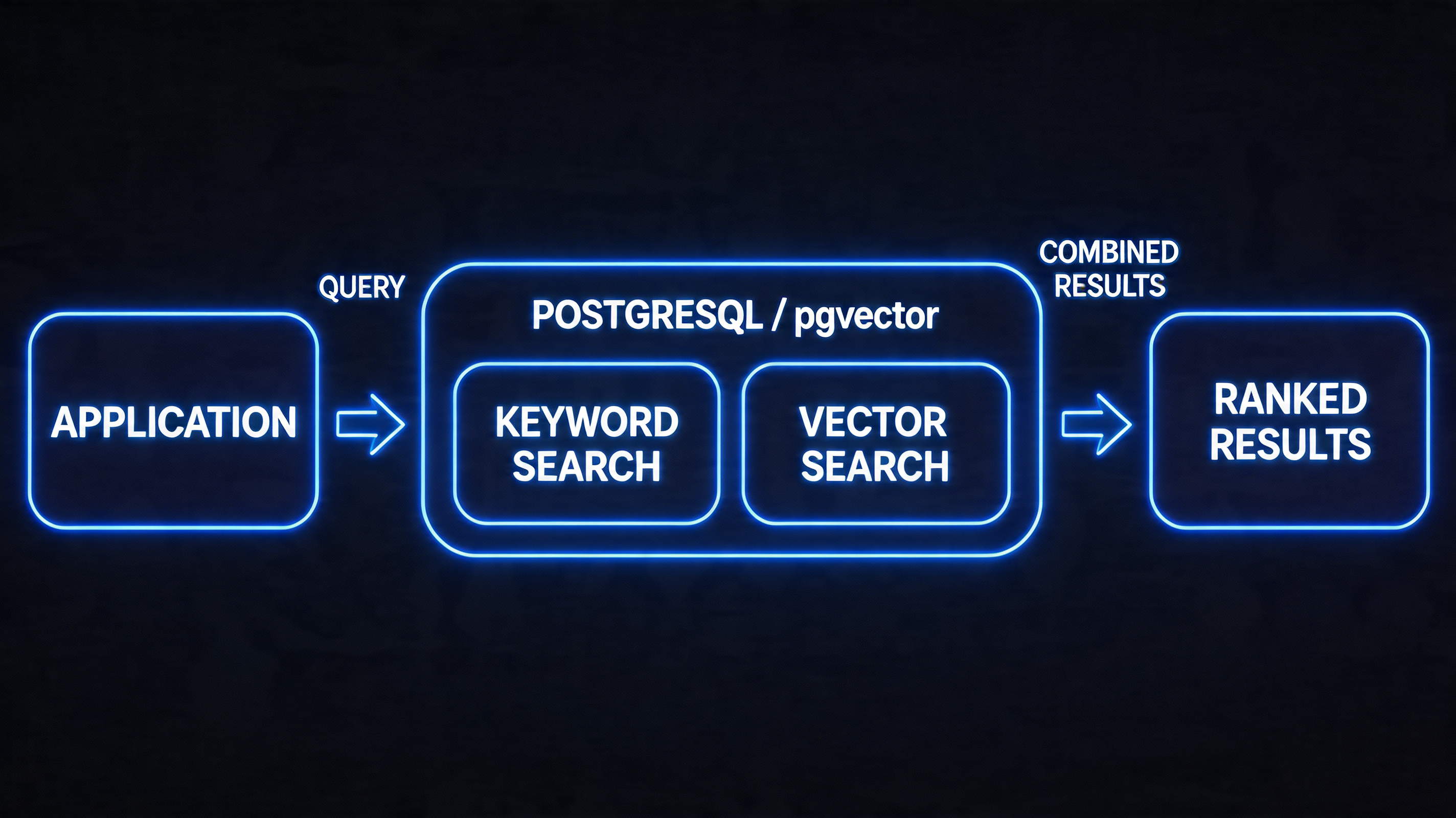 PostgreSQL AI Application Architecture