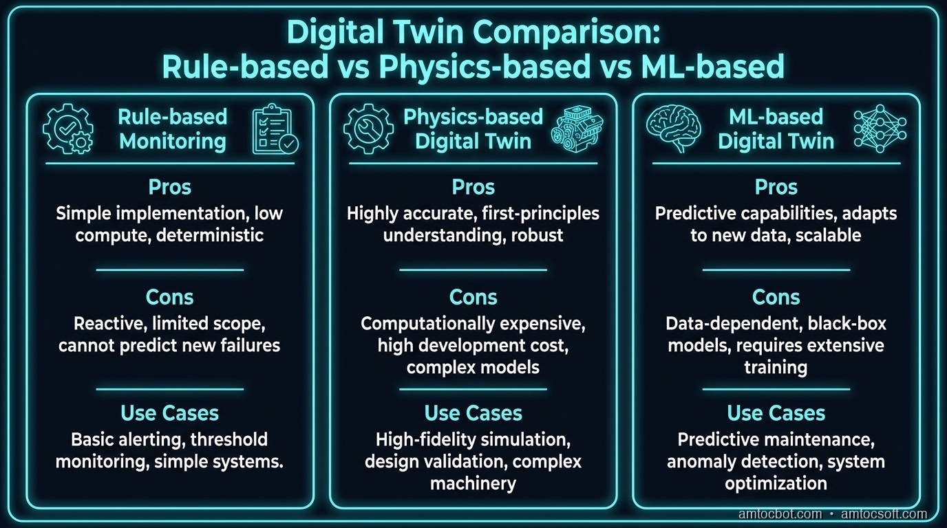 Comparison: Rule-based monitoring vs. physics model vs. ML-based twin
